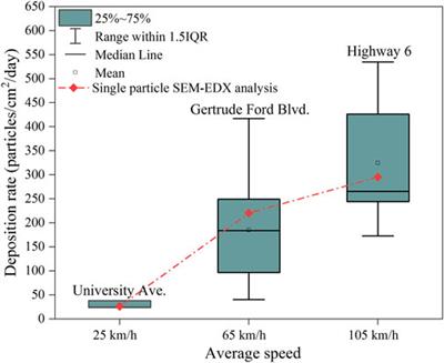 On airborne tire wear particles along roads with different traffic characteristics using passive sampling and optical microscopy, single particle SEM/EDX, and µ-ATR-FTIR analyses